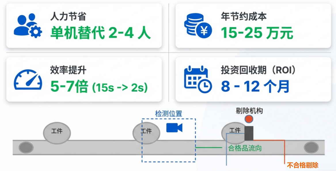 AI视觉检测设备工作效率