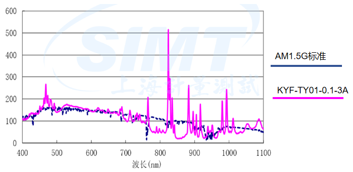符合IEC60904-9中AM1.5G 光谱匹配度A级