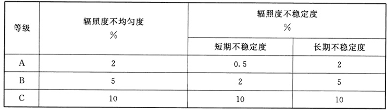 太阳光模拟器辐照不均匀度配等级划分