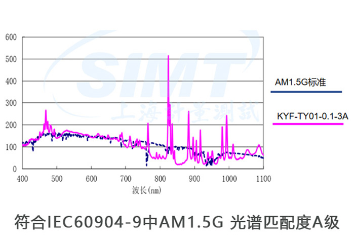 阳光照射模拟设备符合IEC60904-9中AM1.5G 光谱匹配度A级