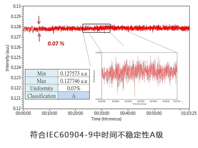 阳光照射模拟设备符合IEC60904-9中时间不稳定性A级